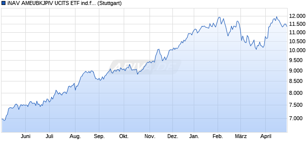 iNAV AMEUBKJPIV UCITS ETF ind.fortl.Fondsan-w. Chart
