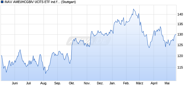 iNAV AMEUHCGBIV UCITS ETF ind.fortl.Fondsan-w. Chart