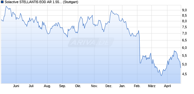 Solactive STELLANTIS EOD AR 1.55 Index (2024-05-. Chart