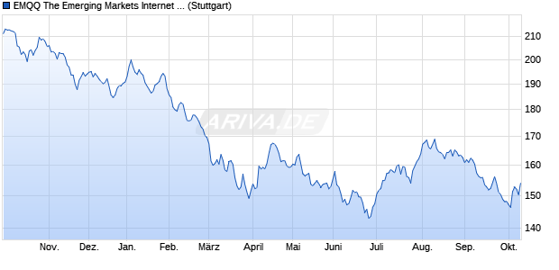EMQQ The Emerging Markets Internet ESG Screened Chart