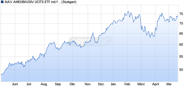 iNAV AMEUBKUSIV UCITS ETF ind.fortl.Fondsan-w. Chart