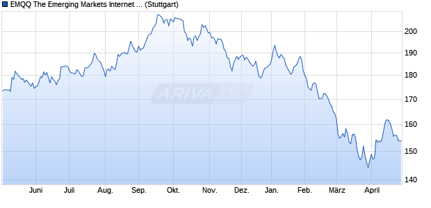 EMQQ The Emerging Markets Internet ESG Screened. Chart