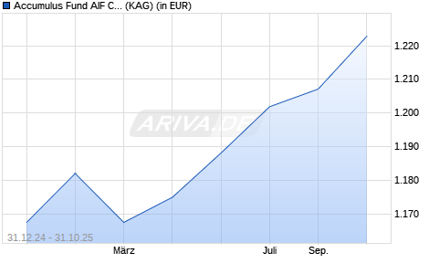 Performance des Accumulus Fund AIF CHF-F (ISIN LI1180095369)