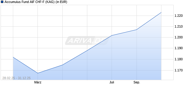 Performance des Accumulus Fund AIF CHF-F (ISIN LI1180095369)