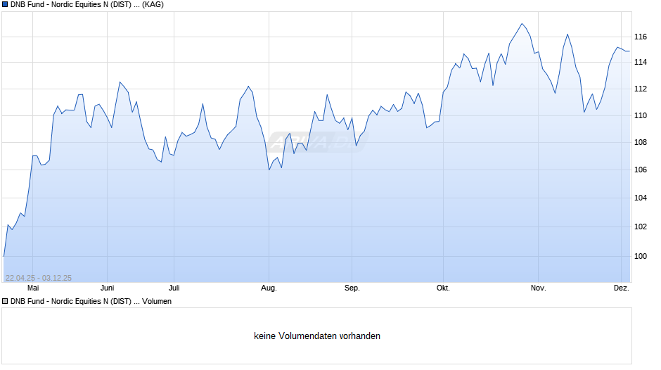 DNB Fund - Nordic Equities N (DIST) EUR Chart