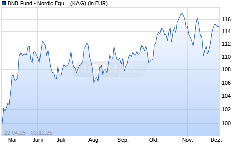 Performance des DNB Fund - Nordic Equities N (DIST) EUR (ISIN LU1706371603)
