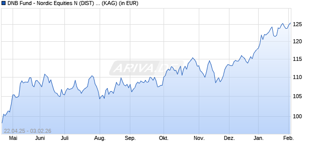 Performance des DNB Fund - Nordic Equities N (DIST) EUR (ISIN LU1706371603)