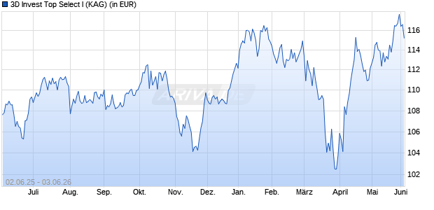 Performance des 3D Invest Top Select I (WKN A407M6, ISIN DE000A407M68)
