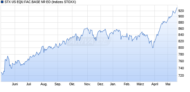 STX US EQU.FAC.BASE NR EO Chart