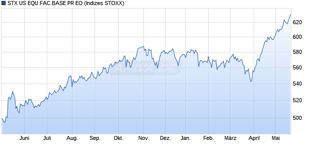 STX US EQU.FAC.BASE PR EO Chart