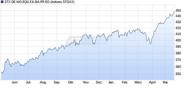 STX DE.WO.EQU.FA.BA.PR EO Chart