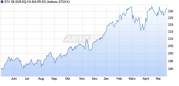 STX DE.EUR.EQ.FA.BA.PR EO Chart