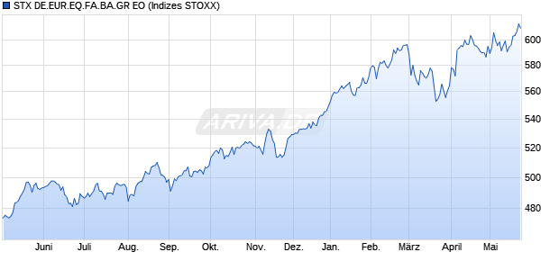 STX DE.EUR.EQ.FA.BA.GR EO Chart