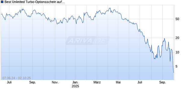 Best Unlimited Turbo-Optionsschein auf Nvidia [Soci&eacute;t&eacute; G&eacute;n&eacute;rale Effekten GmbH] Chart