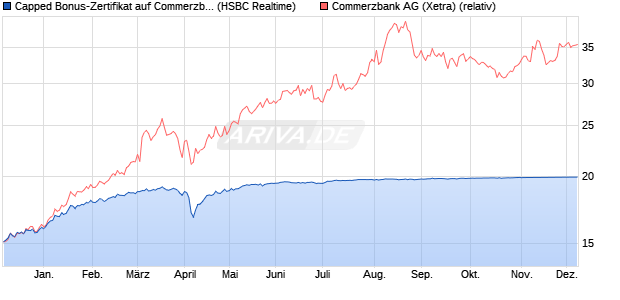 Capped Bonus-Zertifikat auf Commerzbank [HSBC Tr. (WKN: HS73WW) Chart