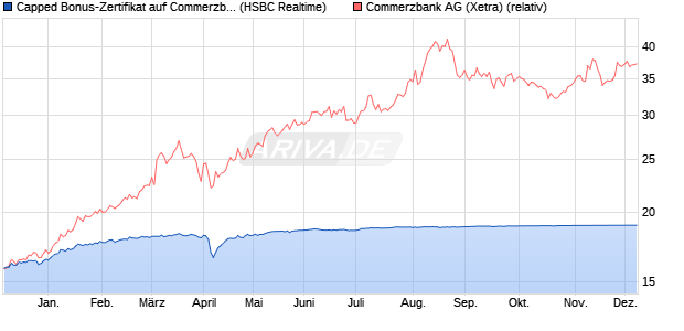 Capped Bonus-Zertifikat auf Commerzbank [HSBC Tr. (WKN: HS73X2) Chart