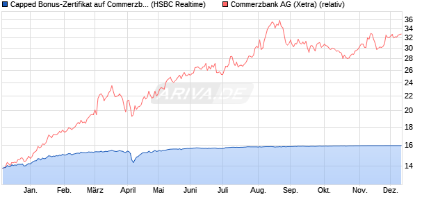 Capped Bonus-Zertifikat auf Commerzbank [HSBC Tr. (WKN: HS73X3) Chart