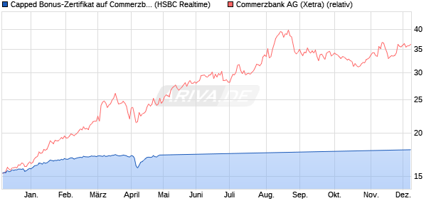 Capped Bonus-Zertifikat auf Commerzbank [HSBC Tr. (WKN: HS73X4) Chart