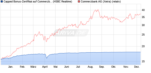 Capped Bonus-Zertifikat auf Commerzbank [HSBC Tr. (WKN: HS73X5) Chart