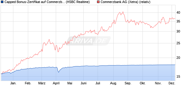 Capped Bonus-Zertifikat auf Commerzbank [HSBC Tr. (WKN: HS73X6) Chart