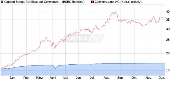 Capped Bonus-Zertifikat auf Commerzbank [HSBC Tr. (WKN: HS73XB) Chart