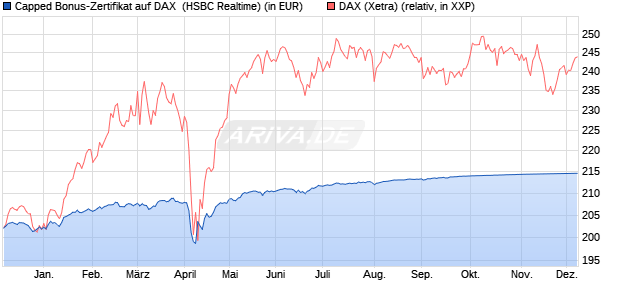 Capped Bonus-Zertifikat auf DAX [HSBC Trinkaus & B. (WKN: HS73YB) Chart