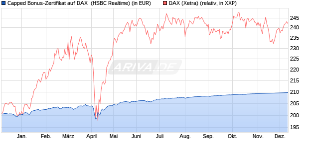 Capped Bonus-Zertifikat auf DAX [HSBC Trinkaus & B. (WKN: HS73Z0) Chart