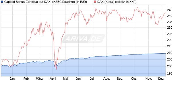 Capped Bonus-Zertifikat auf DAX [HSBC Trinkaus & B. (WKN: HS73Z1) Chart
