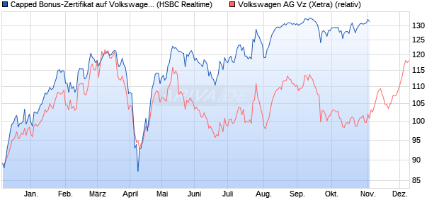 Capped Bonus-Zertifikat auf Volkswagen Vz [HSBC Tr. (WKN: HS74DD) Chart