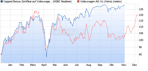 Capped Bonus-Zertifikat auf Volkswagen Vz [HSBC Tr. (WKN: HS74DE) Chart