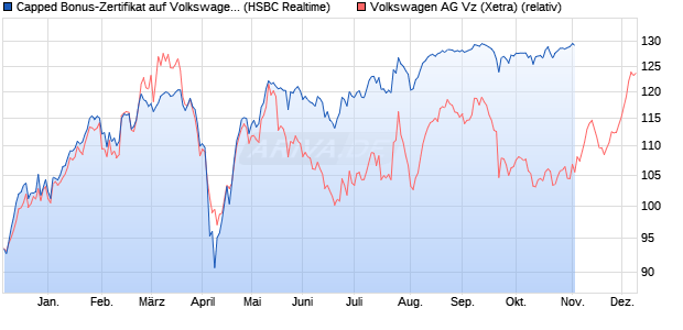 Capped Bonus-Zertifikat auf Volkswagen Vz [HSBC Tr. (WKN: HS74DF) Chart