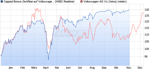 Capped Bonus-Zertifikat auf Volkswagen Vz [HSBC Tr. (WKN: HS74DG) Chart