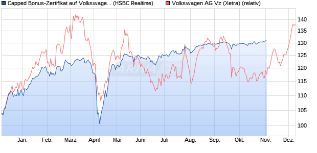 Capped Bonus-Zertifikat auf Volkswagen Vz [HSBC Tr. (WKN: HS74DK) Chart