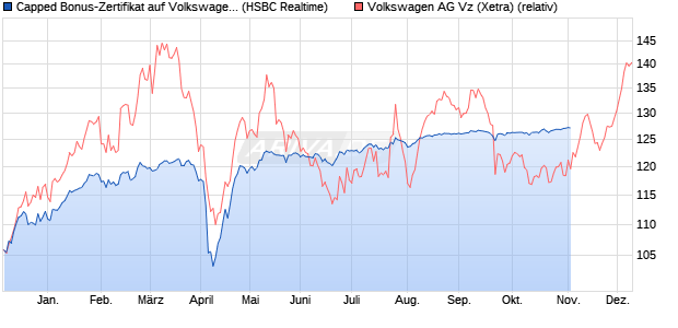 Capped Bonus-Zertifikat auf Volkswagen Vz [HSBC Tr. (WKN: HS74DM) Chart