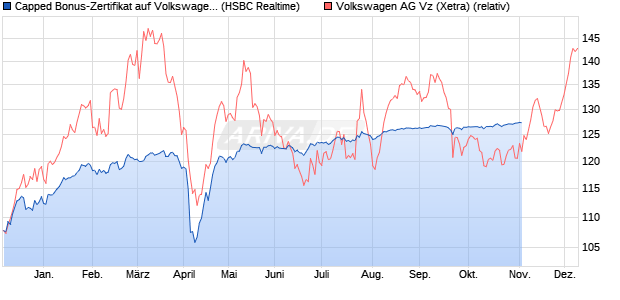 Capped Bonus-Zertifikat auf Volkswagen Vz [HSBC Tr. (WKN: HS74DN) Chart