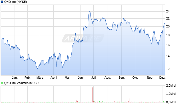 QXO Aktie Chart