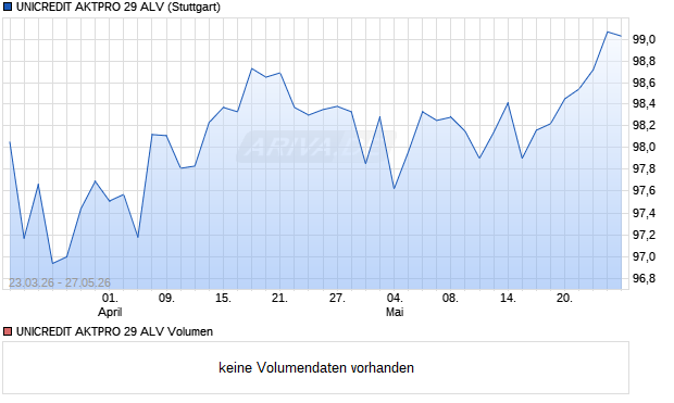 UNICREDIT AKTPRO 29 ALV Aktie Chart