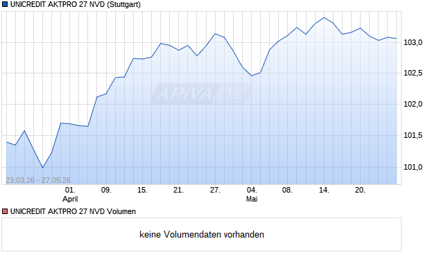 UNICREDIT AKTPRO 27 NVD Aktie Chart