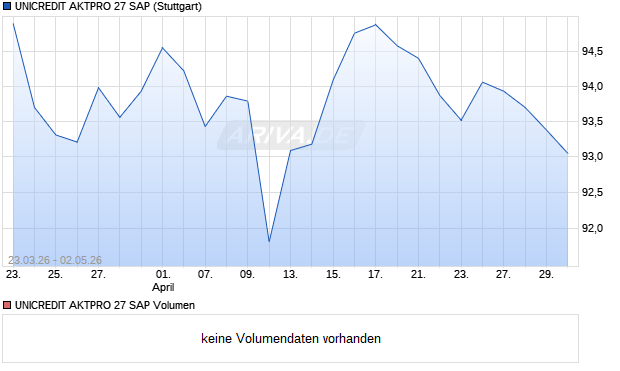 UNICREDIT AKTPRO 27 SAP Aktie Chart