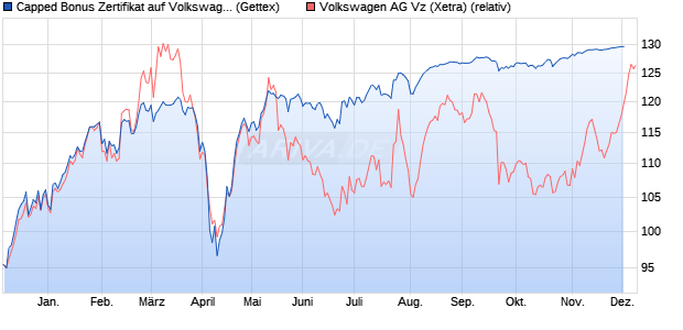 Capped Bonus Zertifikat auf Volkswagen Vz [Goldma. (WKN: GG9BRY) Chart