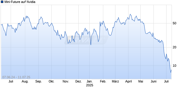 Mini-Future auf Nvidia [Vontobel] Chart