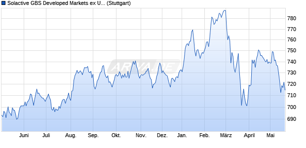 Solactive GBS Developed Markets ex United States In. Chart