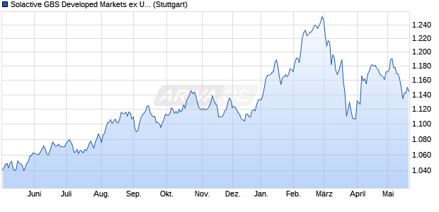 Solactive GBS Developed Markets ex United States In. Chart