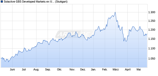 Solactive GBS Developed Markets ex United States In. Chart