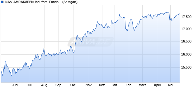 iNAV AMDAK8IJPIV ind. fortl. Fondsanteilswert Chart