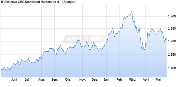 Solactive GBS Developed Markets ex United States In. Chart