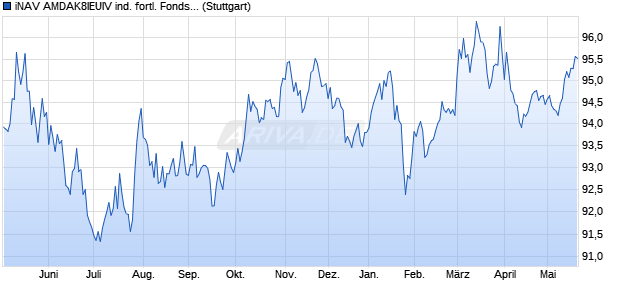 iNAV AMDAK8IEUIV ind. fortl. Fondsanteilswert Chart
