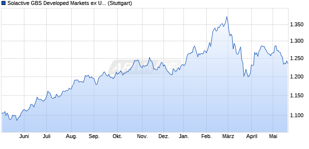 Solactive GBS Developed Markets ex United States In. Chart