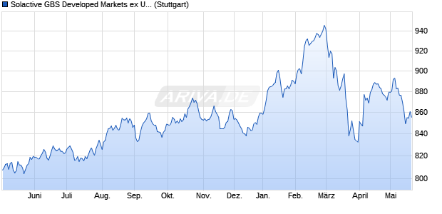 Solactive GBS Developed Markets ex United States In. Chart