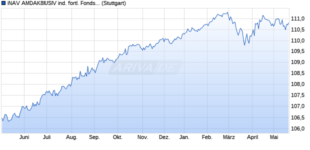 iNAV AMDAK8IUSIV ind. fortl. Fondsanteilswert Chart